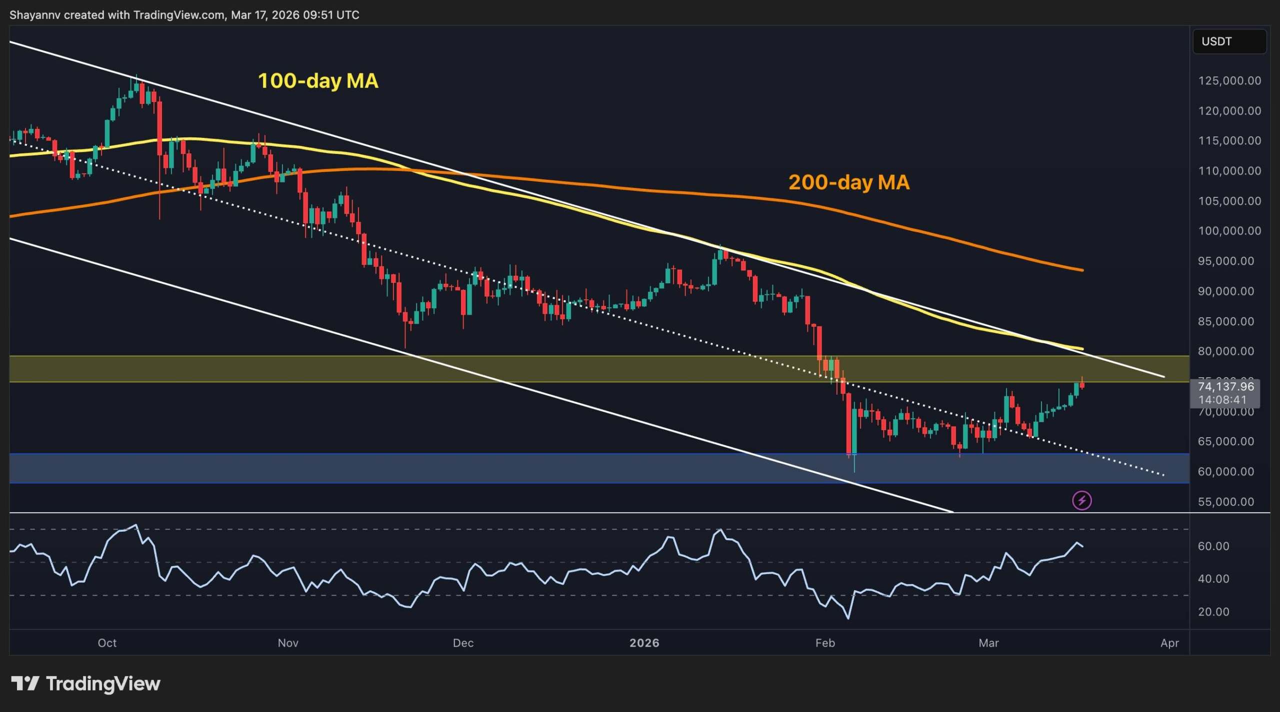 Will The Rally Continue as BTC Nears Key Breakout Point?