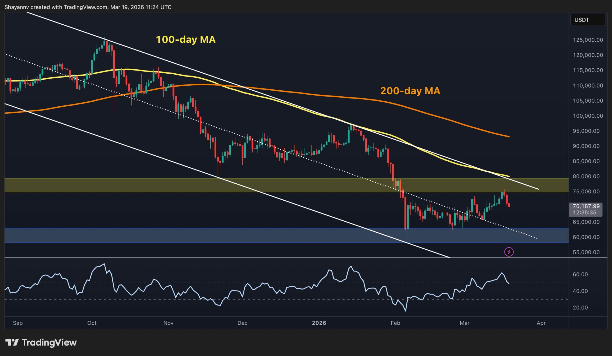 How Low Can BTC Fall If $70K Level Is Lost Decisively?