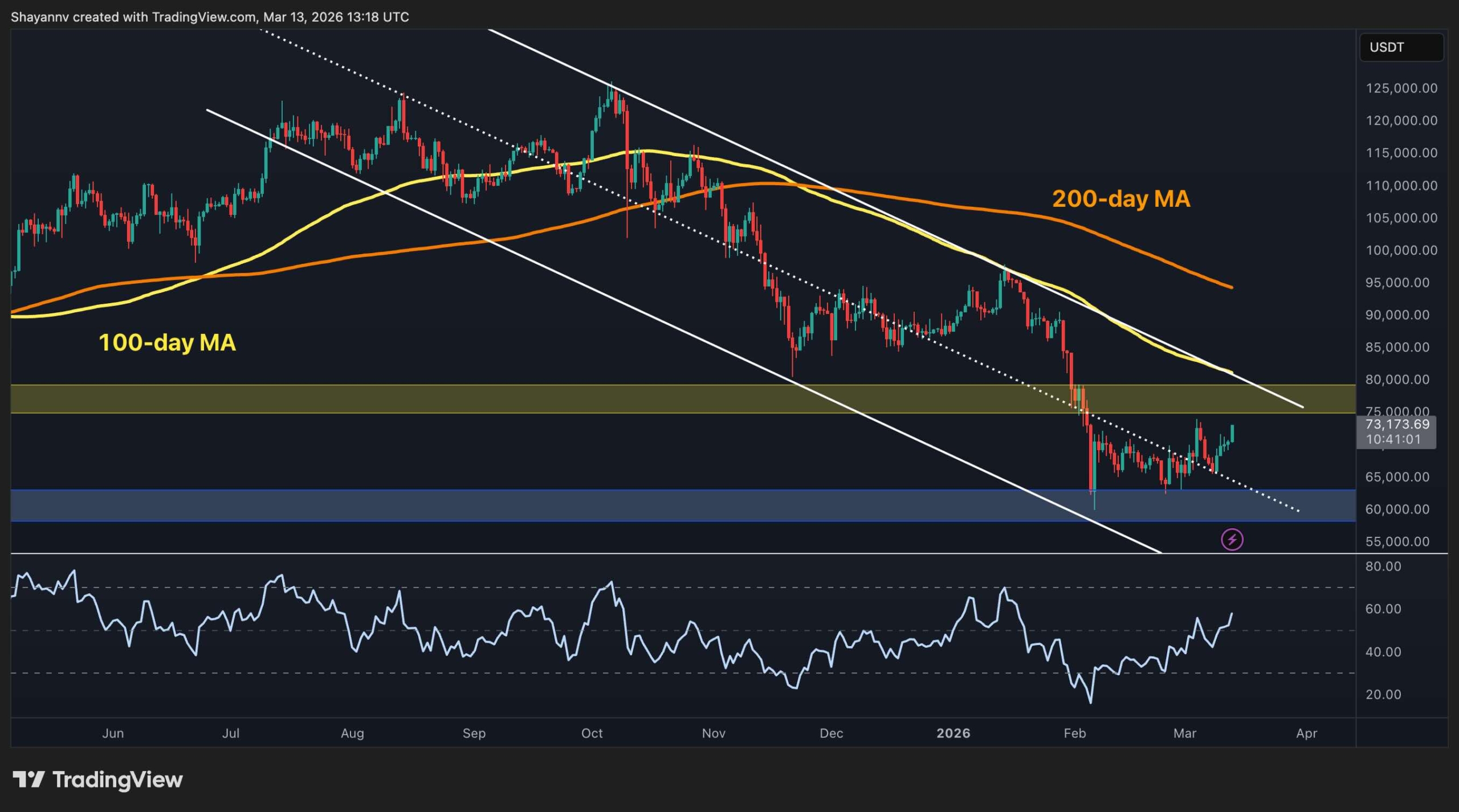 What’s Next for BTC After Reclaiming $70K?
