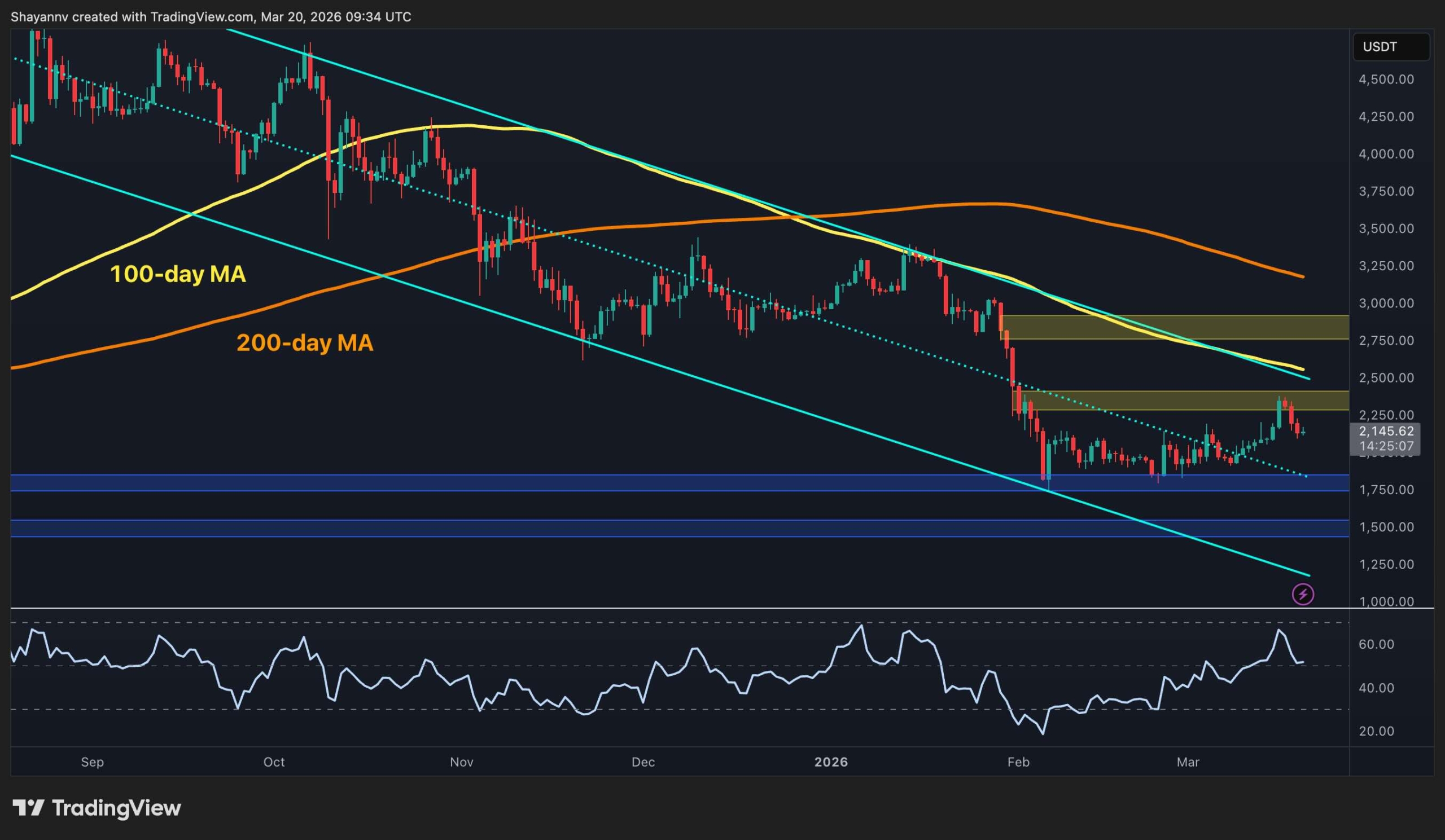 Will ETH Lose $2K Support After Rejection at $2.4K?
