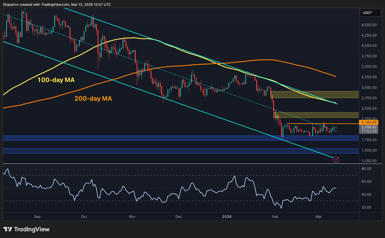Can ETH Finally Break $2,150 After Holding Key Support?