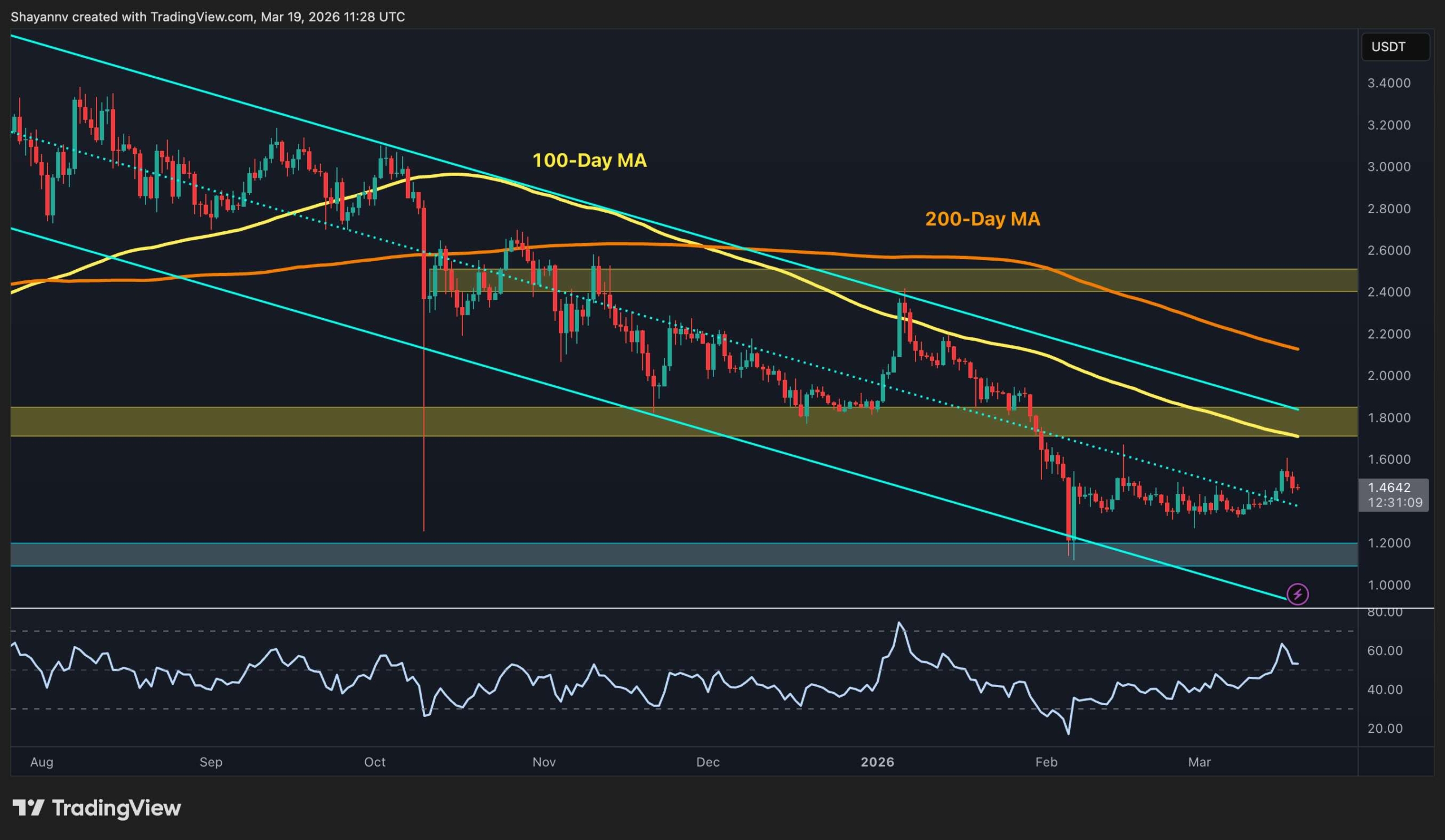 The Good and The Bad for XRP After Failed Rebound