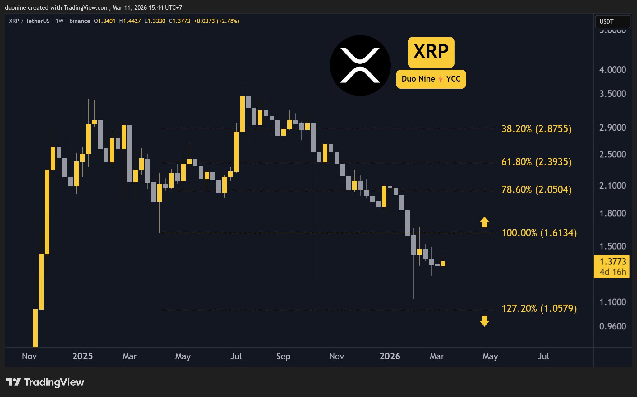 Ripple (XRP) Price Predictions for This Week