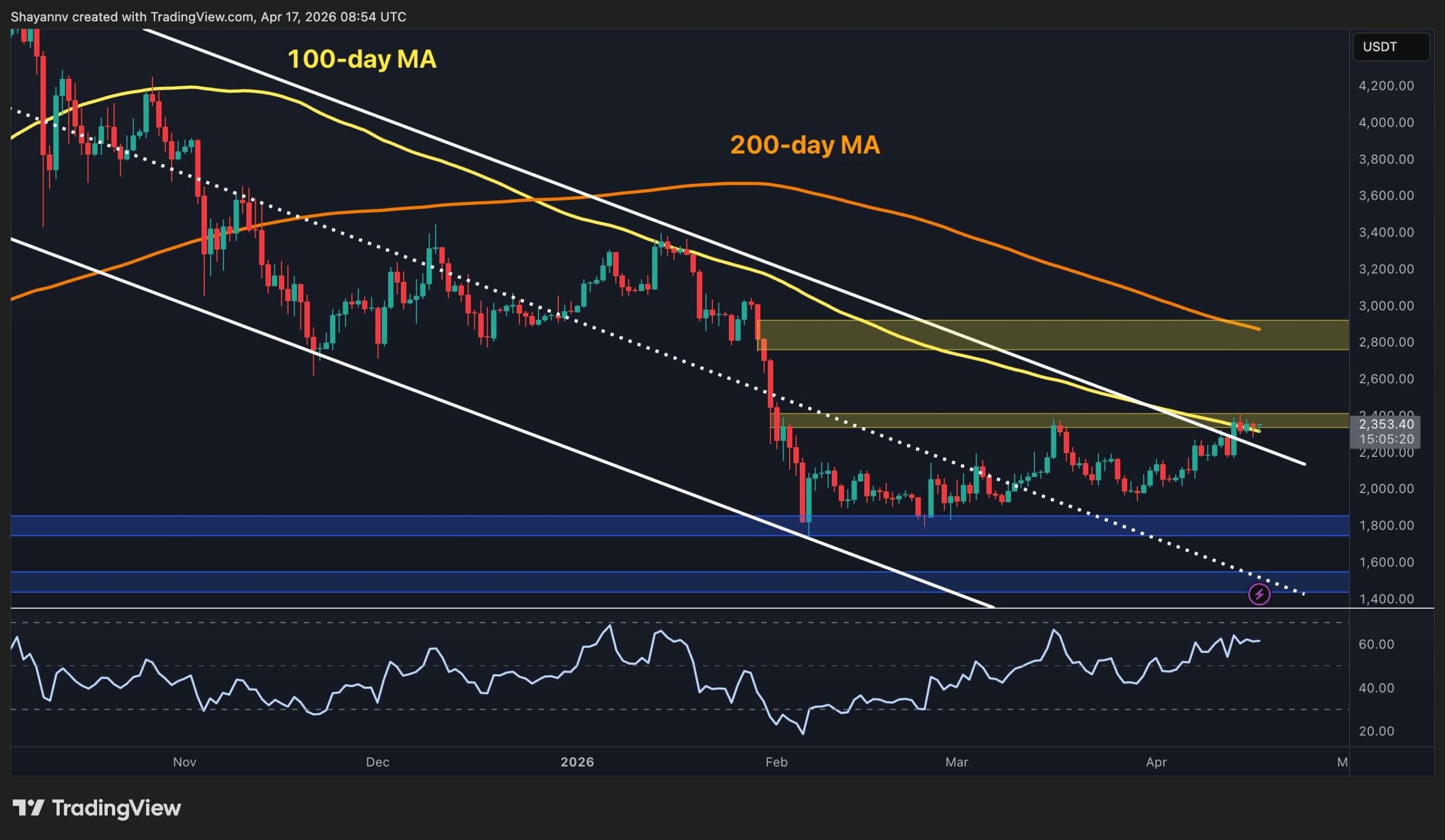 ETH Breaks Above Descending Channel After 6% Daily Surge